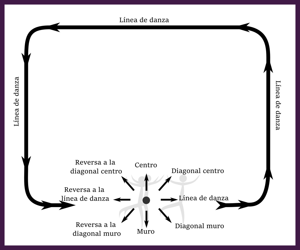 Estas son las 8 direcciones en la danza de salón